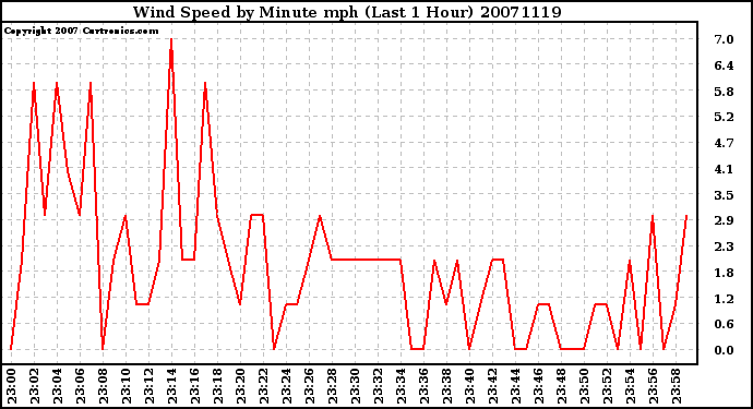 Milwaukee Weather Wind Speed by Minute mph (Last 1 Hour)