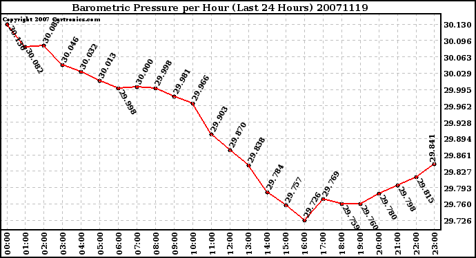 Milwaukee Weather Barometric Pressure per Hour (Last 24 Hours)