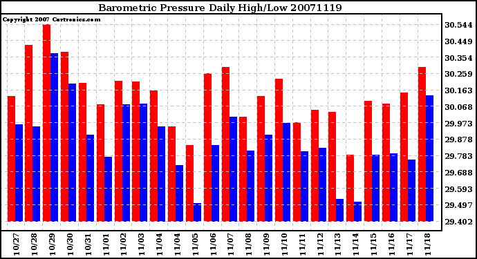 Milwaukee Weather Barometric Pressure Daily High/Low