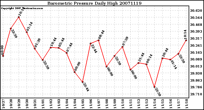 Milwaukee Weather Barometric Pressure Daily High