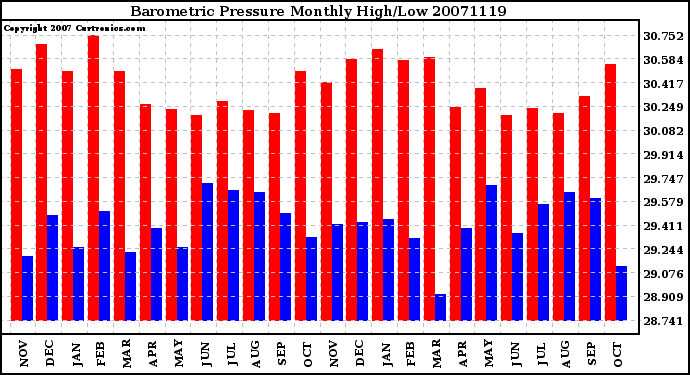 Milwaukee Weather Barometric Pressure Monthly High/Low