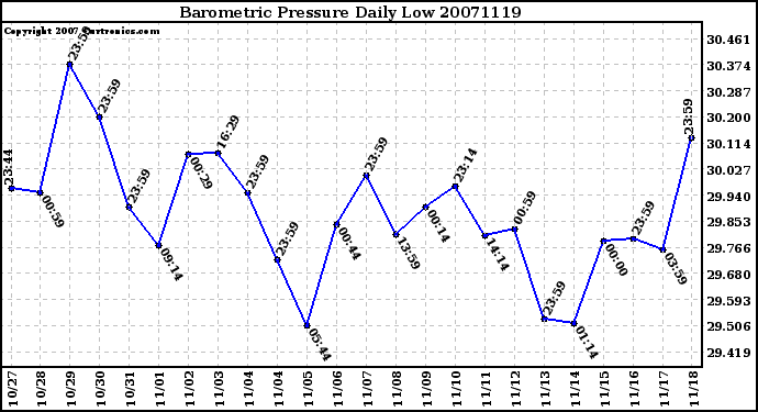 Milwaukee Weather Barometric Pressure Daily Low