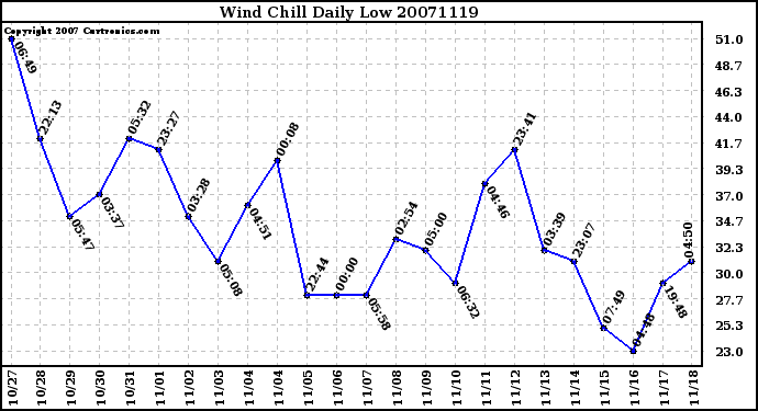 Milwaukee Weather Wind Chill Daily Low