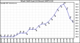 Milwaukee Weather Wind Chill (Last 24 Hours)