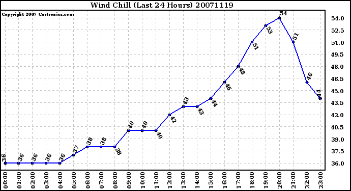 Milwaukee Weather Wind Chill (Last 24 Hours)