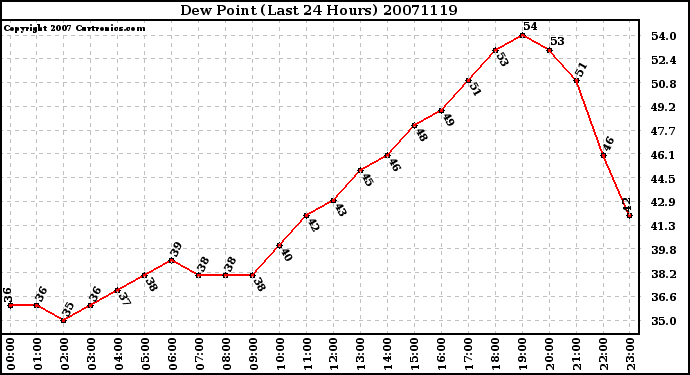 Milwaukee Weather Dew Point (Last 24 Hours)