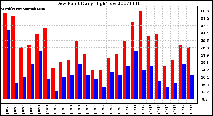 Milwaukee Weather Dew Point Daily High/Low