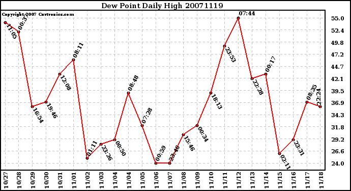 Milwaukee Weather Dew Point Daily High