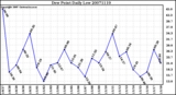 Milwaukee Weather Dew Point Daily Low