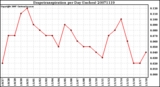 Milwaukee Weather Evapotranspiration per Day (Inches)