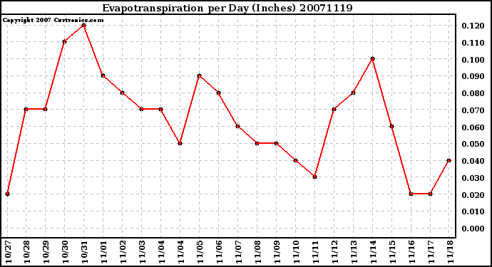 Milwaukee Weather Evapotranspiration per Day (Inches)