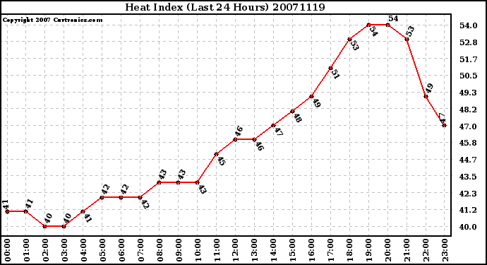 Milwaukee Weather Heat Index (Last 24 Hours)