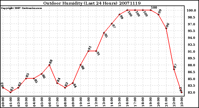 Milwaukee Weather Outdoor Humidity (Last 24 Hours)