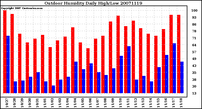 Milwaukee Weather Outdoor Humidity Daily High/Low