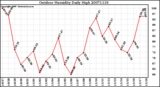 Milwaukee Weather Outdoor Humidity Daily High