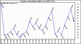 Milwaukee Weather Outdoor Humidity Daily Low