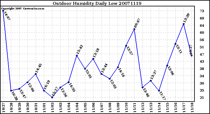 Milwaukee Weather Outdoor Humidity Daily Low