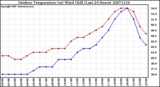 Milwaukee Weather Outdoor Temperature (vs) Wind Chill (Last 24 Hours)