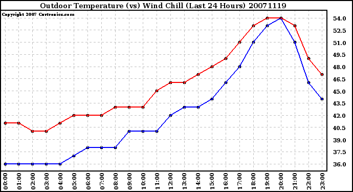 Milwaukee Weather Outdoor Temperature (vs) Wind Chill (Last 24 Hours)