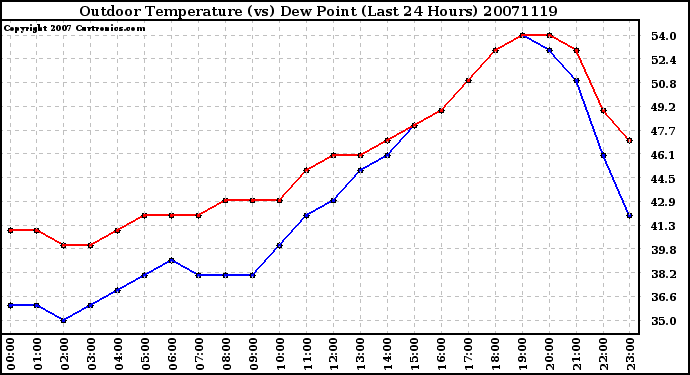 Milwaukee Weather Outdoor Temperature (vs) Dew Point (Last 24 Hours)