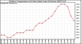 Milwaukee Weather Outdoor Temperature (vs) Heat Index (Last 24 Hours)