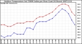 Milwaukee Weather Outdoor Temperature (vs) THSW Index per Hour (Last 24 Hours)