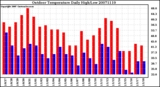 Milwaukee Weather Outdoor Temperature Daily High/Low