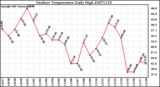 Milwaukee Weather Outdoor Temperature Daily High