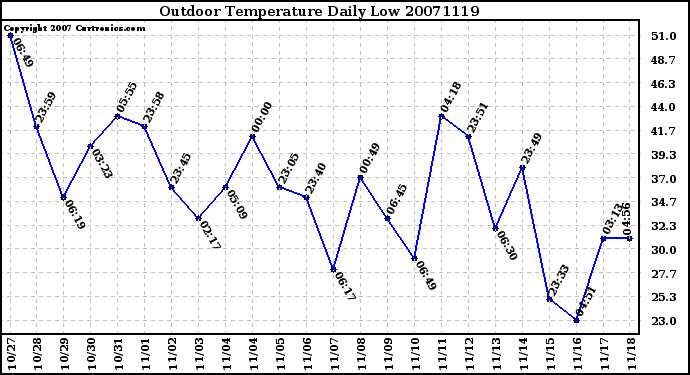 Milwaukee Weather Outdoor Temperature Daily Low