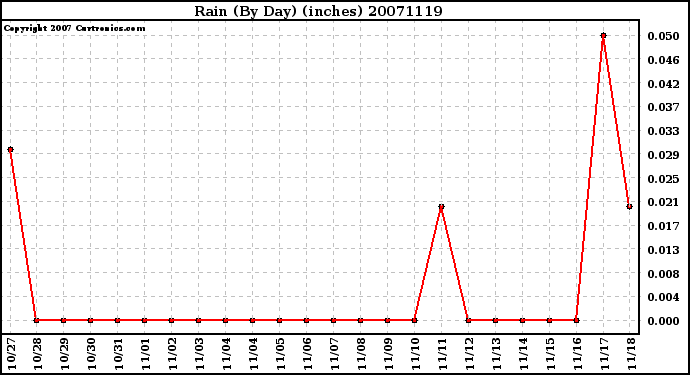 Milwaukee Weather Rain (By Day) (inches)