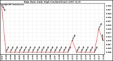 Milwaukee Weather Rain Rate Daily High (Inches/Hour)