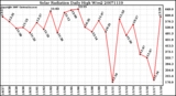 Milwaukee Weather Solar Radiation Daily High W/m2