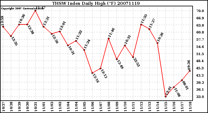 Milwaukee Weather THSW Index Daily High (F)