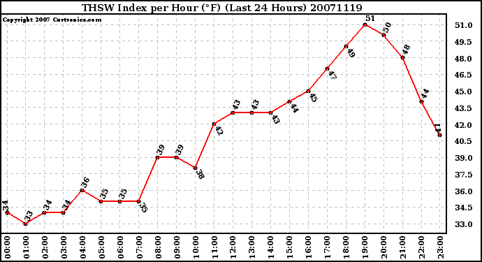 Milwaukee Weather THSW Index per Hour (F) (Last 24 Hours)