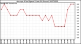 Milwaukee Weather Average Wind Speed (Last 24 Hours)