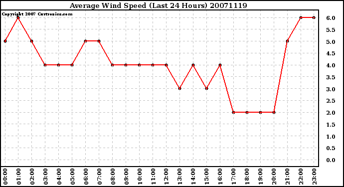 Milwaukee Weather Average Wind Speed (Last 24 Hours)