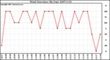 Milwaukee Weather Wind Direction (By Day)