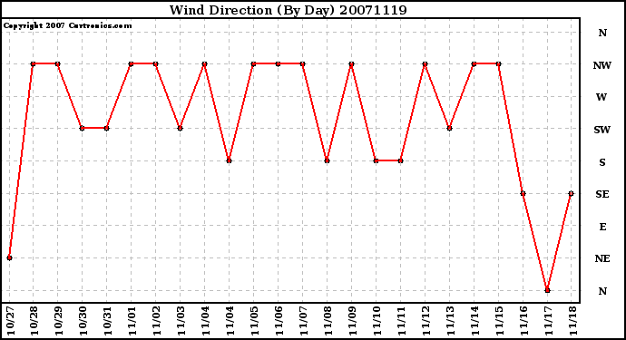 Milwaukee Weather Wind Direction (By Day)