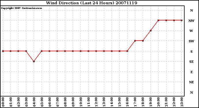 Milwaukee Weather Wind Direction (Last 24 Hours)