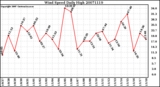 Milwaukee Weather Wind Speed Daily High