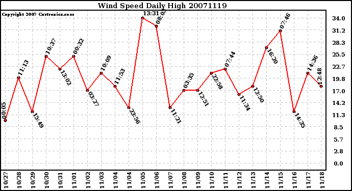 Milwaukee Weather Wind Speed Daily High