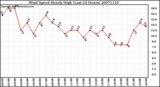 Milwaukee Weather Wind Speed Hourly High (Last 24 Hours)