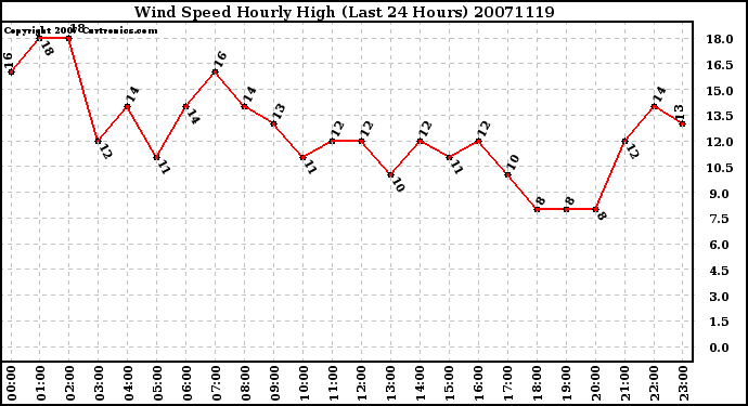 Milwaukee Weather Wind Speed Hourly High (Last 24 Hours)