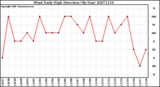 Milwaukee Weather Wind Daily High Direction (By Day)