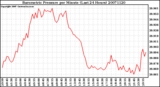 Milwaukee Weather Barometric Pressure per Minute (Last 24 Hours)