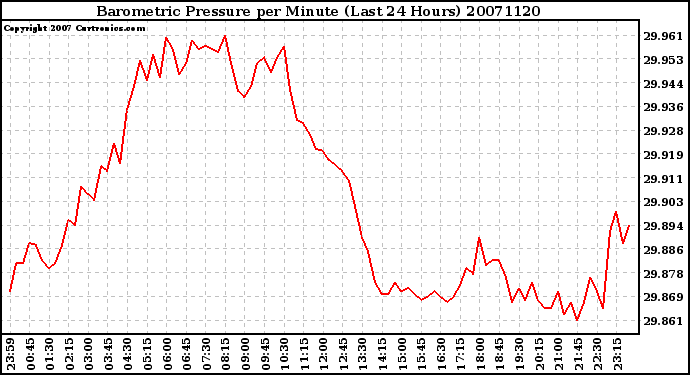 Milwaukee Weather Barometric Pressure per Minute (Last 24 Hours)