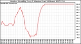 Milwaukee Weather Outdoor Humidity Every 5 Minutes (Last 24 Hours)