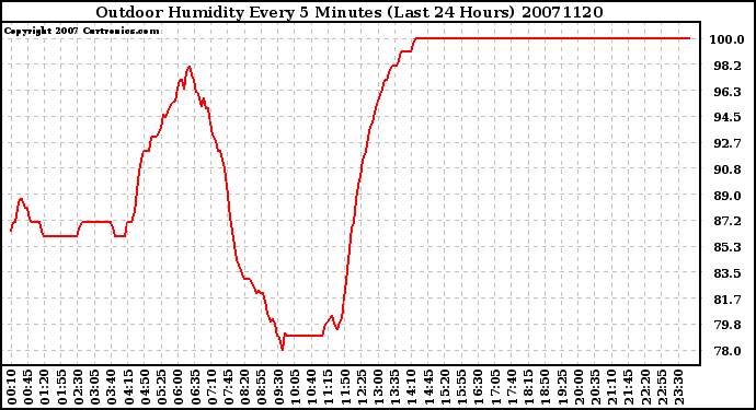 Milwaukee Weather Outdoor Humidity Every 5 Minutes (Last 24 Hours)