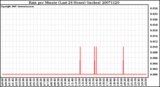 Milwaukee Weather Rain per Minute (Last 24 Hours) (inches)