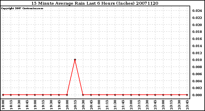 Milwaukee Weather 15 Minute Average Rain Last 6 Hours (Inches)